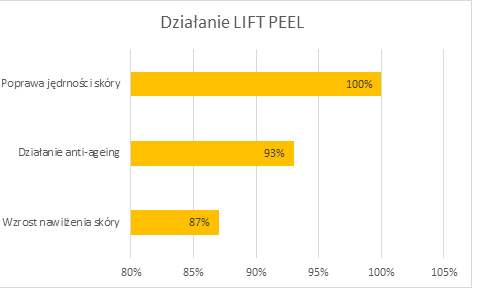 Lift Peel - Dane z codziennej praktyki gabinetowej i skuteczność terapii liftingującej z użyciem kwasu glicyryzynowego. - zdjecie nr 1